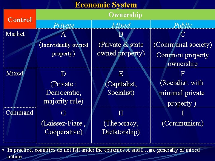 Economic System Control Market Ownership Private A (Individually owned property) Mixed Command D (Private