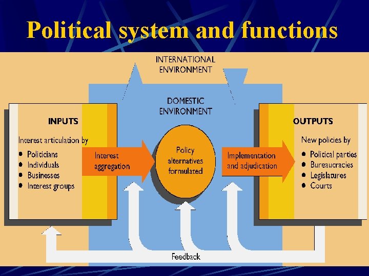 Political system and functions 