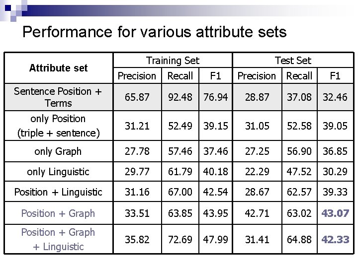 Performance for various attribute sets Attribute set Training Set Test Set Precision Recall F