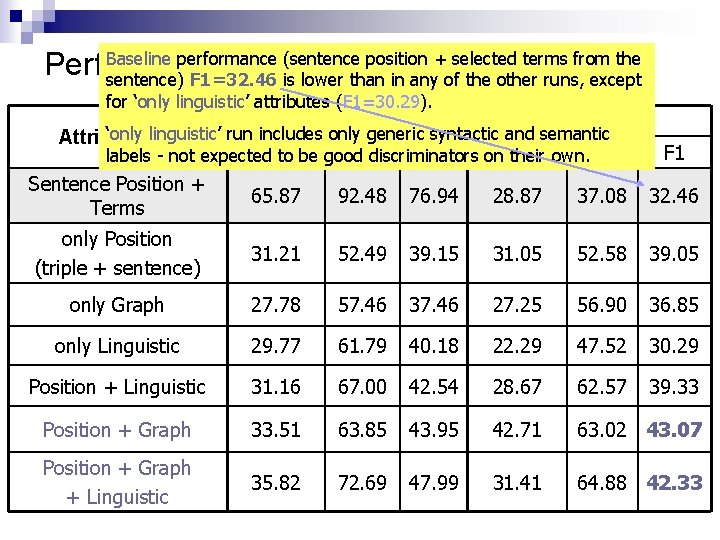 Baseline performance (sentence position + selected terms from the Performance for various attribute sets