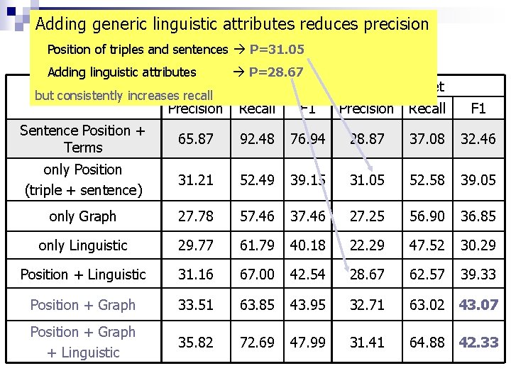 Adding generic linguistic attributes reduces precision Performance various attribute sets Position of triples andfor