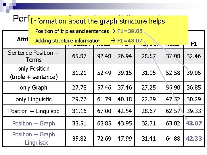 Performance various attribute sets Information for about the graph structure helps Position of triples