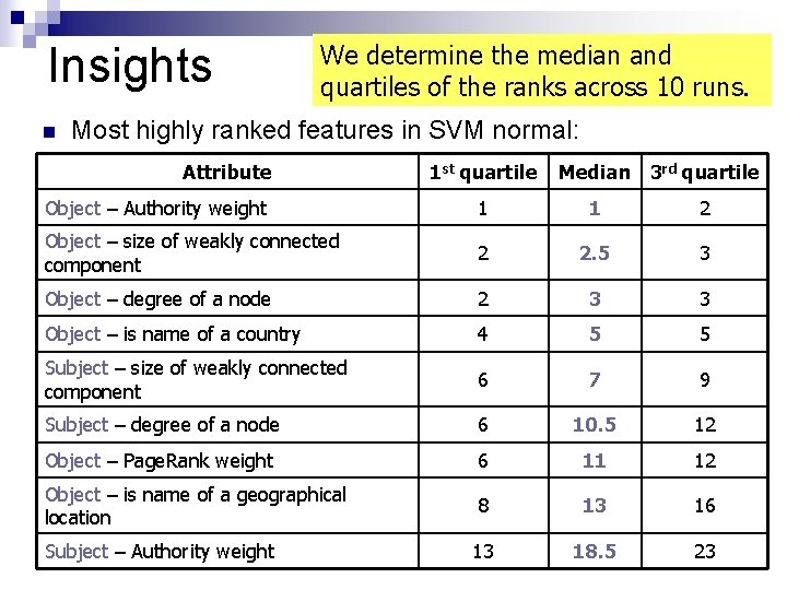 Insights n We determine the median and quartiles of the ranks across 10 runs.