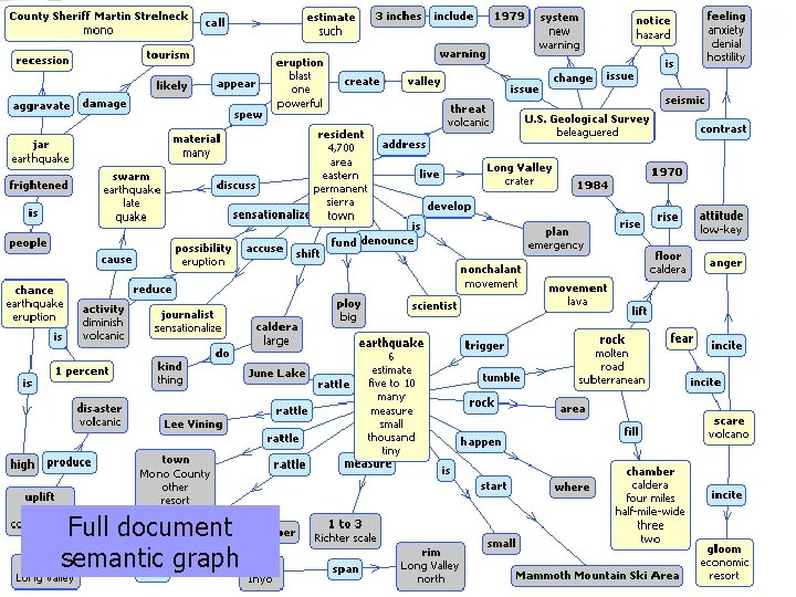 Full document semantic graph 