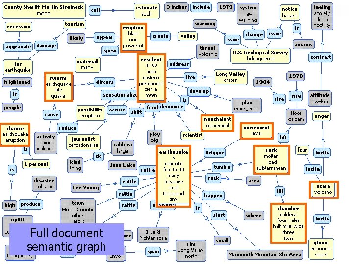 Full document semantic graph 