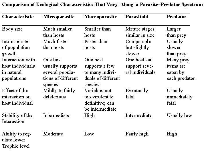 Comparison of Ecological Characteristics That Vary Along a Parasite–Predator Spectrum _____________________________________ Characteristic Microparasite Macroparasite