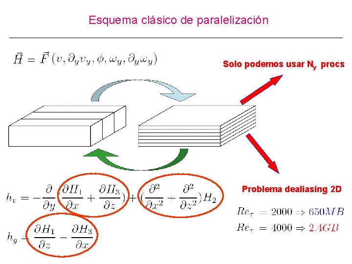 Esquema clásico de paralelización Solo podemos usar Ny procs Problema dealiasing 2 D 