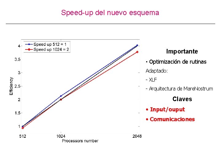 Speed-up del nuevo esquema Importante • Optimización de rutinas Adaptado: - XLF - Arquitectura