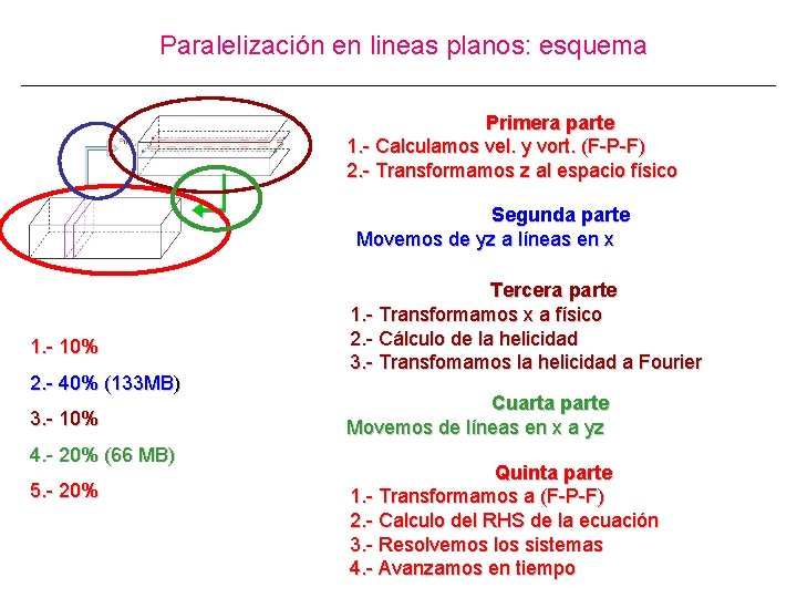 Paralelización en lineas planos: esquema Primera parte 1. - Calculamos vel. y vort. (F-P-F)