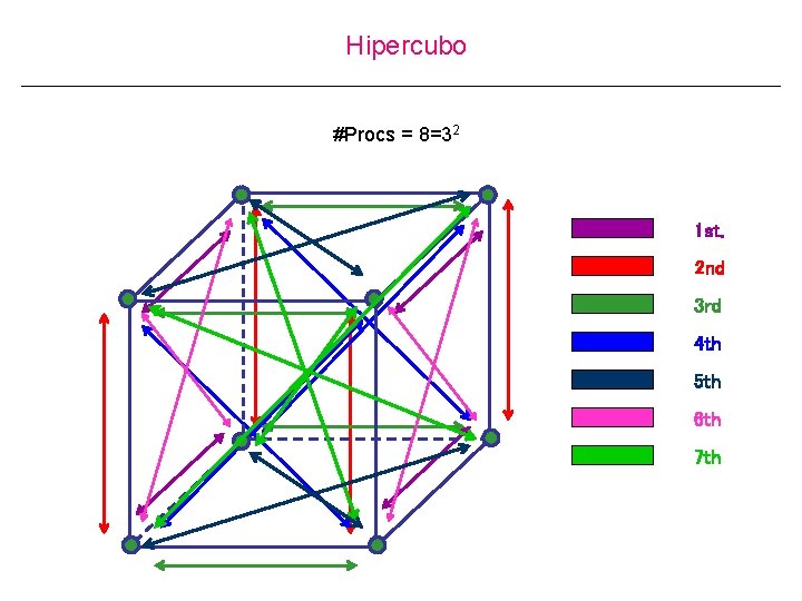 Hipercubo #Procs = 8=32 1 st. 2 nd 3 rd 4 th 5 th