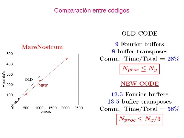 Comparación entre códigos 