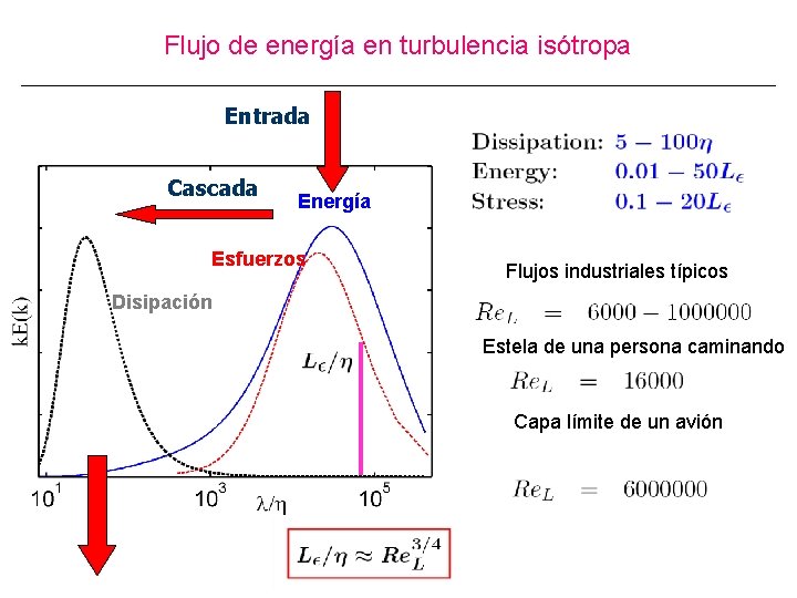 Flujo de energía en turbulencia isótropa Entrada Cascada Energía Esfuerzos Flujos industriales típicos Disipación