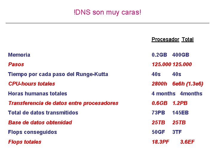 !DNS son muy caras! Procesador Total Memoria 0. 2 GB 400 GB Pasos 125.