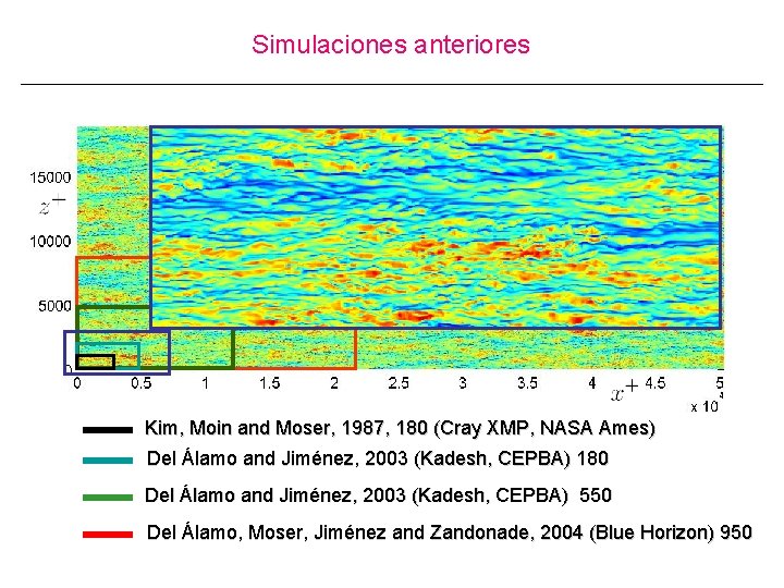Simulaciones anteriores Kim, Moin and Moser, 1987, 180 (Cray XMP, NASA Ames) Del Álamo