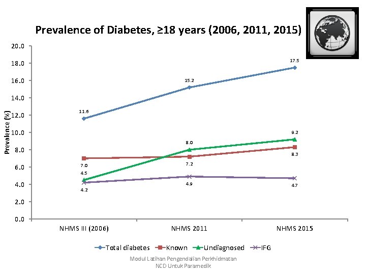 Prevalence of Diabetes, ≥ 18 years (2006, 2011, 2015) 20. 0 17. 5 18.