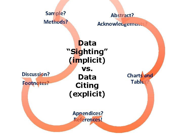 Sample? Methods? Discussion? Footnotes? Abstract? Acknowledgements? Data “Sighting” (implicit) vs. Data Citing (explicit) Appendices?