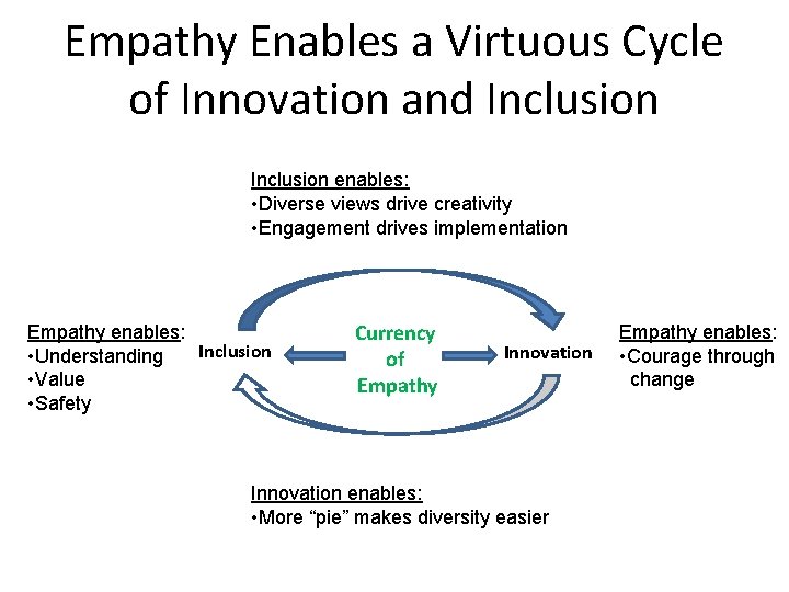 Empathy Enables a Virtuous Cycle of Innovation and Inclusion enables: • Diverse views drive