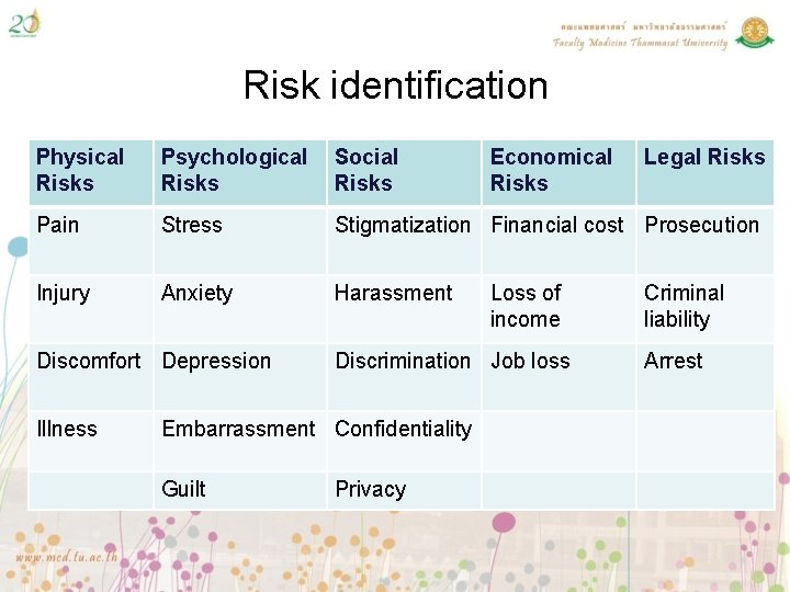 Risk identification Physical Risks Psychological Social Risks Pain Stress Stigmatization Financial cost Prosecution Injury