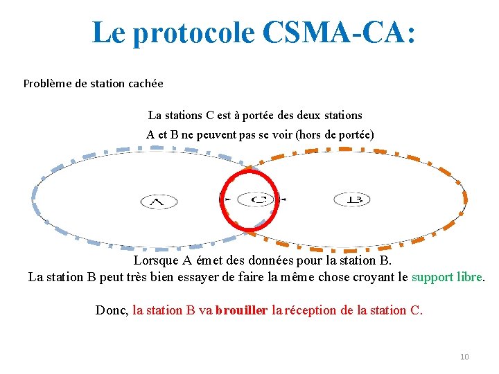 Le protocole CSMA-CA: Problème de station cachée La stations C est à portée des