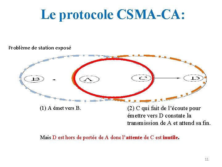 Le protocole CSMA-CA: Problème de station exposé (1) A émet vers B. (2) C