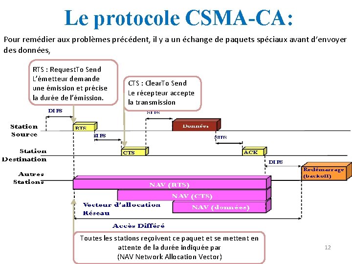 Le protocole CSMA-CA: Pour remédier aux problèmes précédent, il y a un échange de