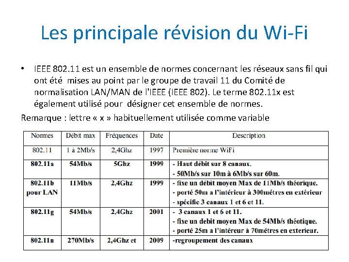 Les principale révision du Wi-Fi • IEEE 802. 11 est un ensemble de normes