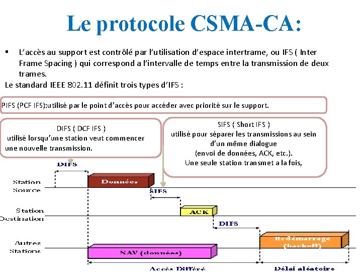 Le protocole CSMA-CA: L’accès au support est contrôlé par l’utilisation d’espace intertrame, ou IFS