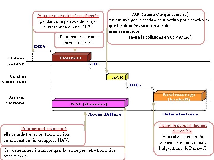 Si aucune activité n’est détectée pendant une période de temps correspondant à un DIFS.