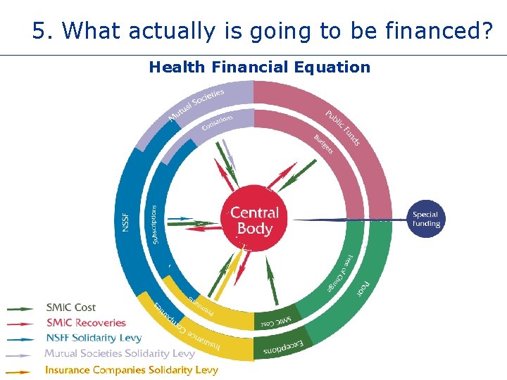 5. What actually is going to be financed? Health Financial Equation 