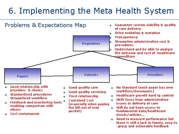 6. Implementing the Meta Health System Problems & Expectations Map q q q Regulators