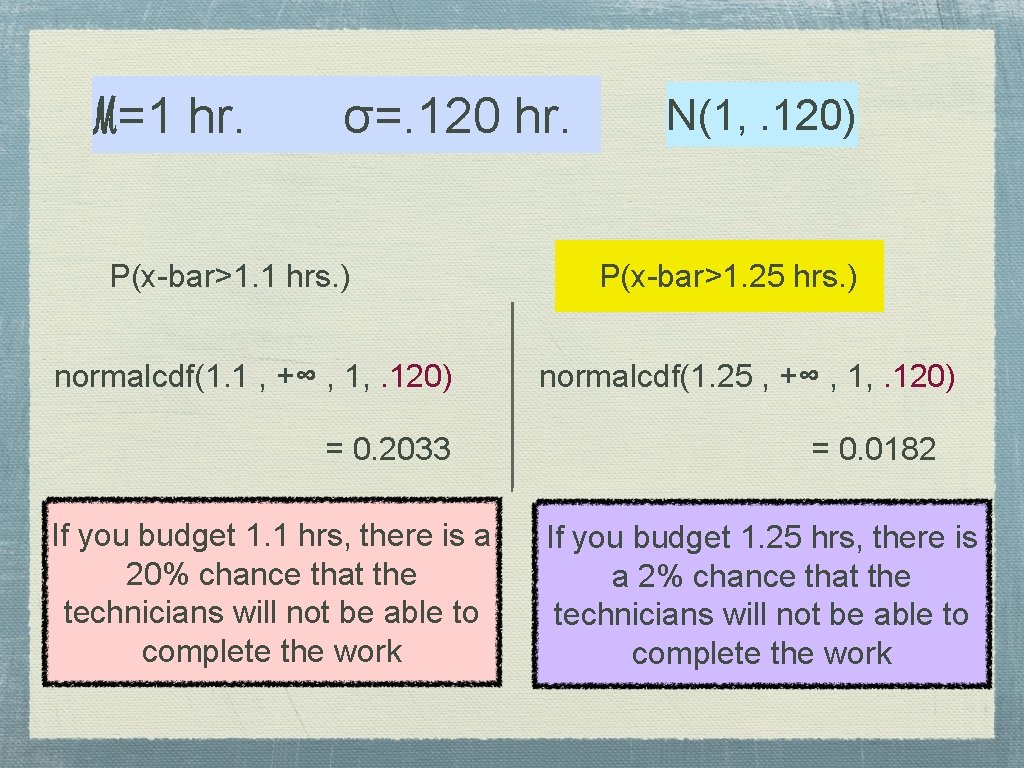 ℳ=1 hr. σ=. 120 hr. P(x-bar>1. 1 hrs. ) normalcdf(1. 1 , +∞ ,