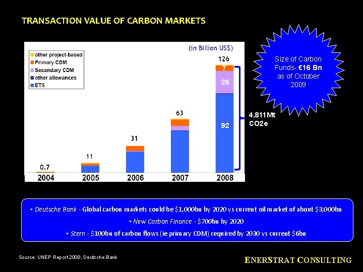 TRANSACTION VALUE OF CARBON MARKETS Primary CDM Secondary CDM 7 26 EU ETS 92