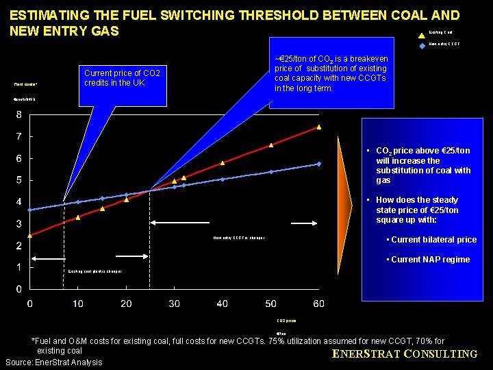 ESTIMATING THE FUEL SWITCHING THRESHOLD BETWEEN COAL AND NEW ENTRY GAS Existing Coal New
