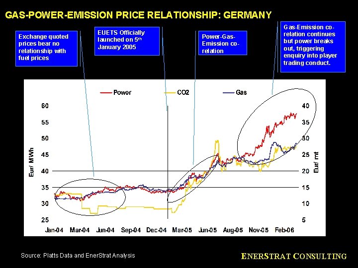 GAS-POWER-EMISSION PRICE RELATIONSHIP: GERMANY Exchange quoted prices bear no relationship with fuel prices EUETS