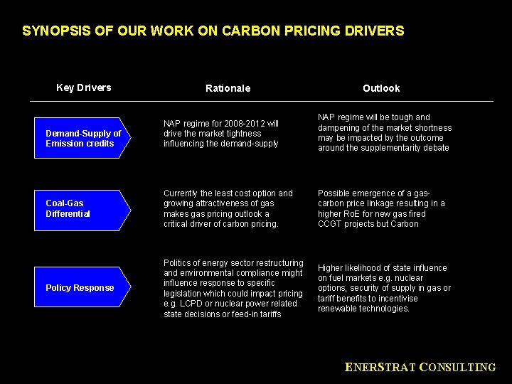 SYNOPSIS OF OUR WORK ON CARBON PRICING DRIVERS Key Drivers Rationale Outlook NAP regime