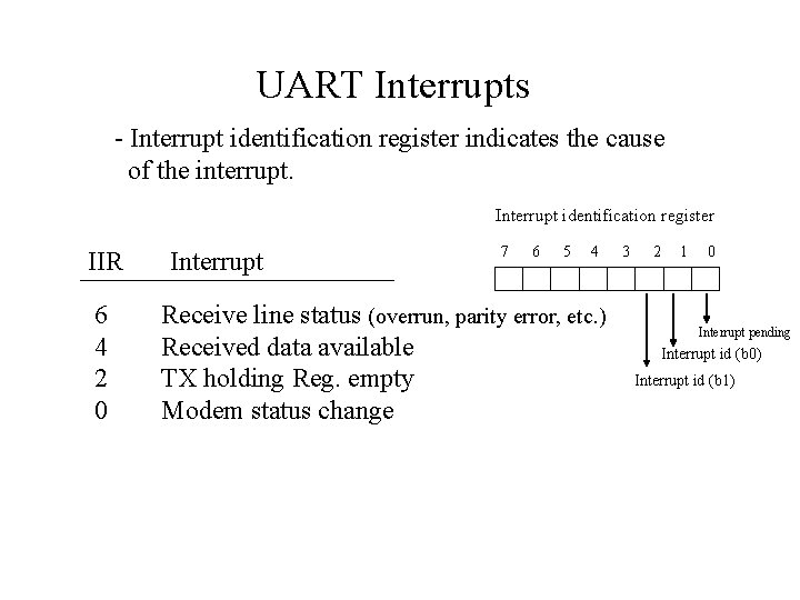 UART Interrupts - Interrupt identification register indicates the cause of the interrupt. Interrupt identification