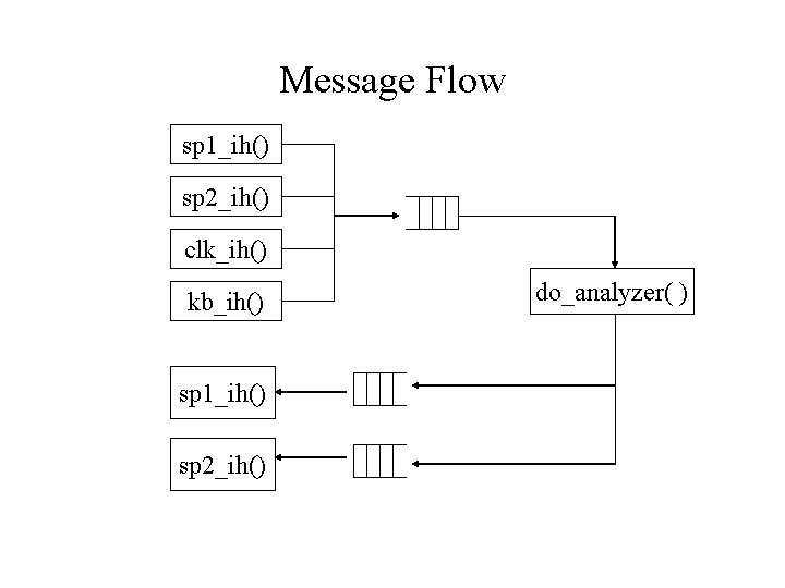 Message Flow sp 1_ih() sp 2_ih() clk_ih() kb_ih() sp 1_ih() sp 2_ih() do_analyzer( )