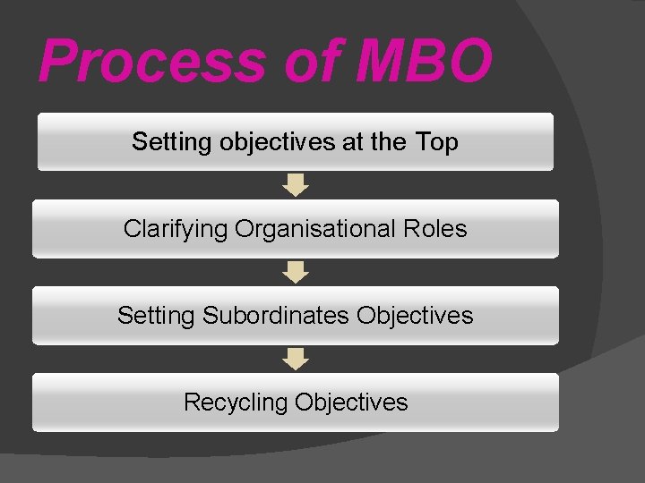 Process of MBO Setting objectives at the Top Clarifying Organisational Roles Setting Subordinates Objectives
