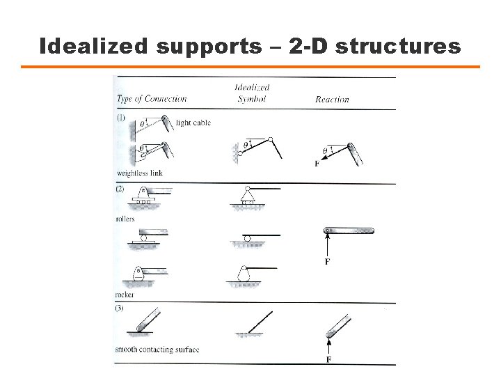 Idealized supports – 2 -D structures 