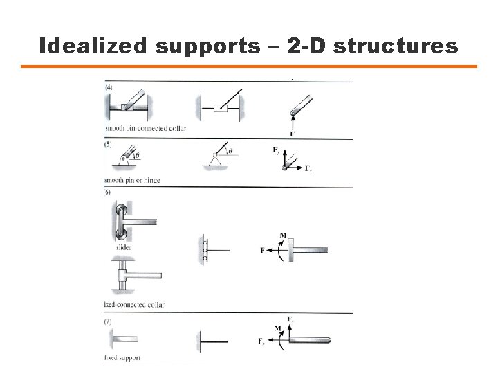 Idealized supports – 2 -D structures 