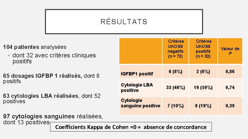 RÉSULTATS Critères UKOSS négatifs (n = 72) Critères UKOSS positifs (n = 32) IGFBP