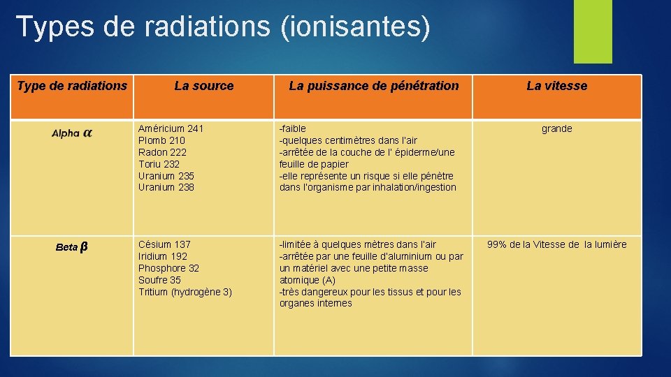 Types de radiations (ionisantes) Type de radiations Beta β La source La puissance de