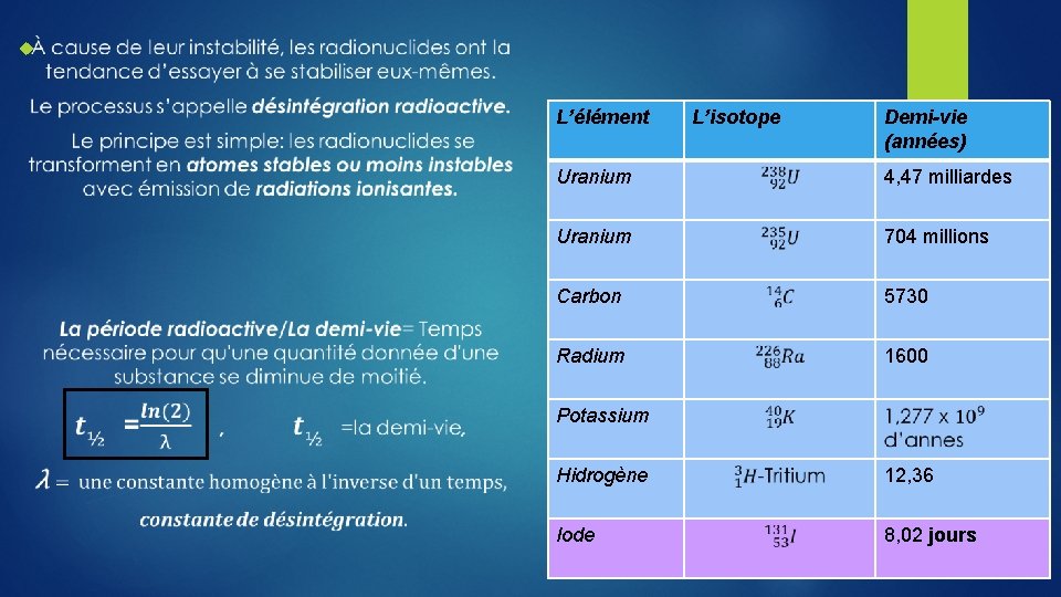  L’élément L’isotope. Demi-vie (années) Uranium 4, 47 milliardes Uranium 704 millions Carbon 5730