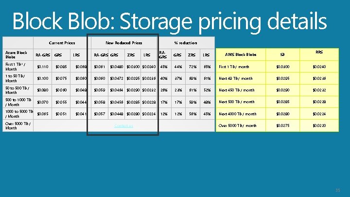 Block Blob: Storage pricing details Current Prices New Reduced Prices Azure Block Blobs RA-GRS