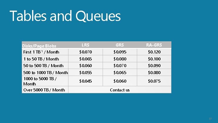 Tables and Queues Disks/Page Blobs First 1 TB 1 / Month LRS GRS RA-GRS