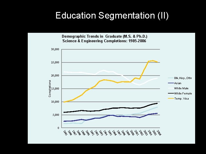 Education Segmentation (II) Demographic Trends in Graduate (M. S. & Ph. D. ) Science