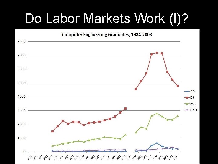 Do Labor Markets Work (I)? 