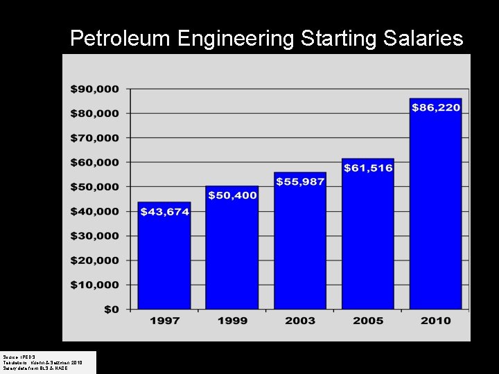 Petroleum Engineering Starting Salaries Source: IPEDS; Tabulations: Kuehn & Salzman, 2010 Source: IPEDS; Salary