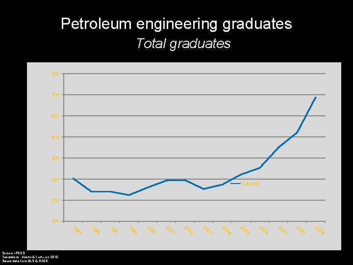 Petroleum engineering graduates Total graduates 800 700 600 500 400 300 Total BS 200