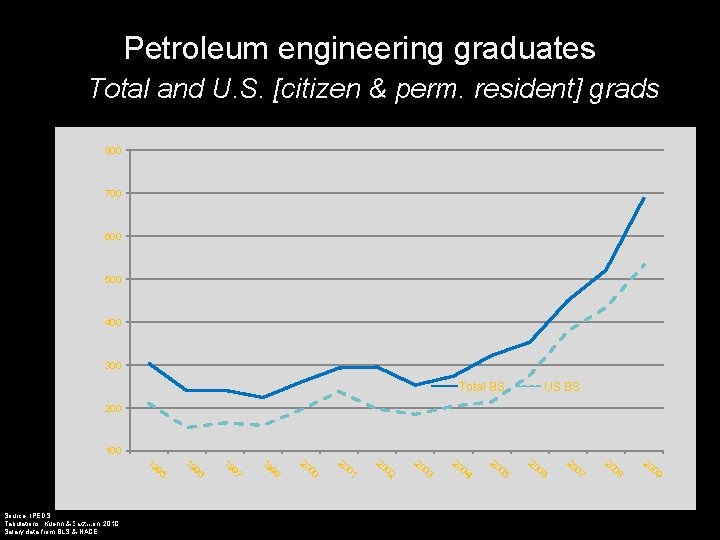 Petroleum engineering graduates Total and U. S. [citizen & perm. resident] grads 800 700